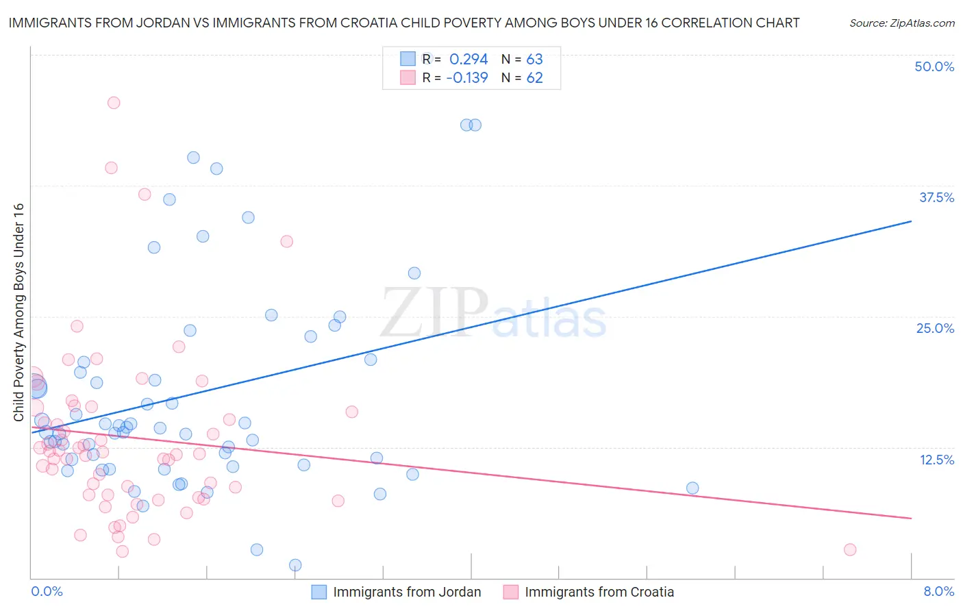 Immigrants from Jordan vs Immigrants from Croatia Child Poverty Among Boys Under 16