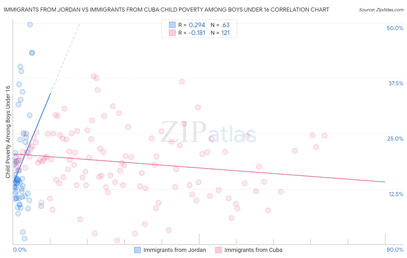 Immigrants from Jordan vs Immigrants from Cuba Child Poverty Among Boys Under 16