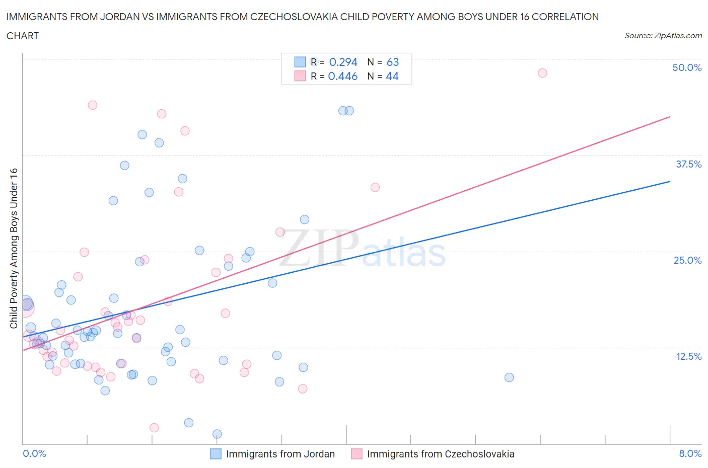 Immigrants from Jordan vs Immigrants from Czechoslovakia Child Poverty Among Boys Under 16