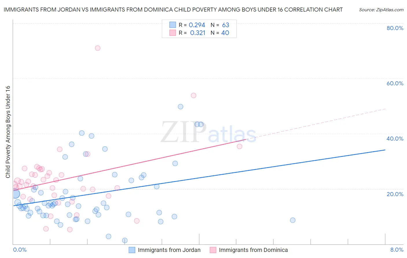 Immigrants from Jordan vs Immigrants from Dominica Child Poverty Among Boys Under 16