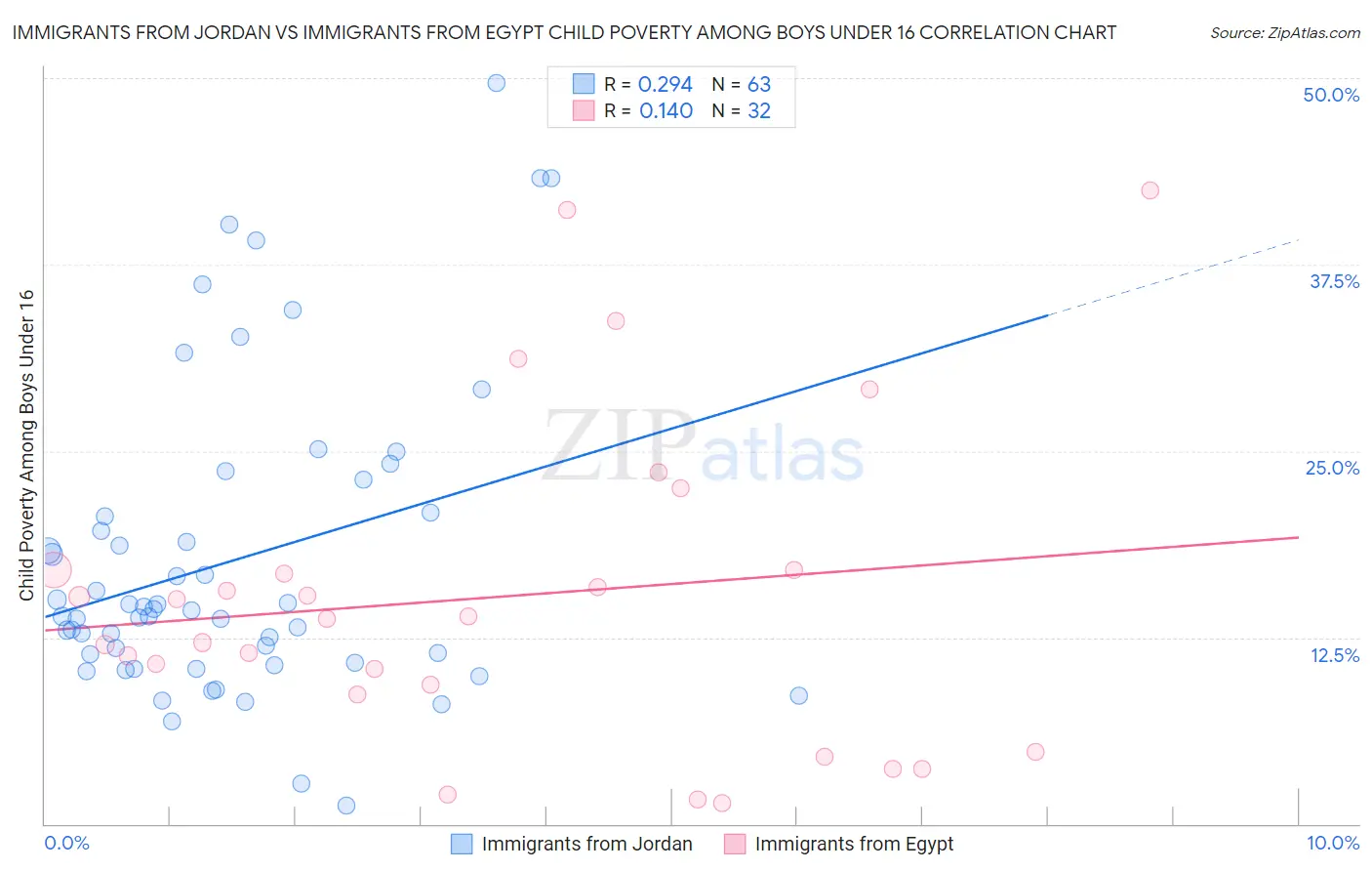 Immigrants from Jordan vs Immigrants from Egypt Child Poverty Among Boys Under 16