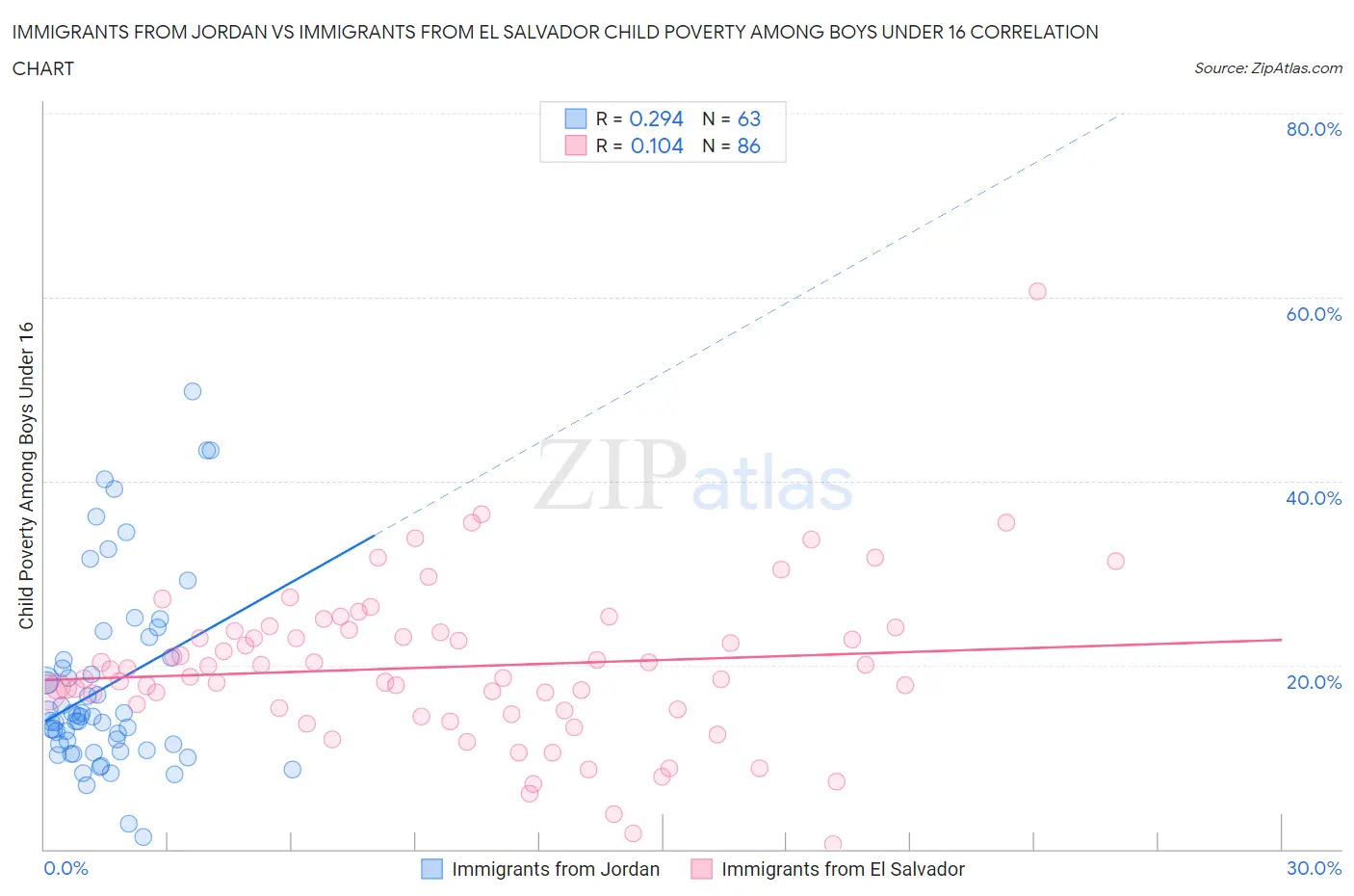 Immigrants from Jordan vs Immigrants from El Salvador Child Poverty Among Boys Under 16
