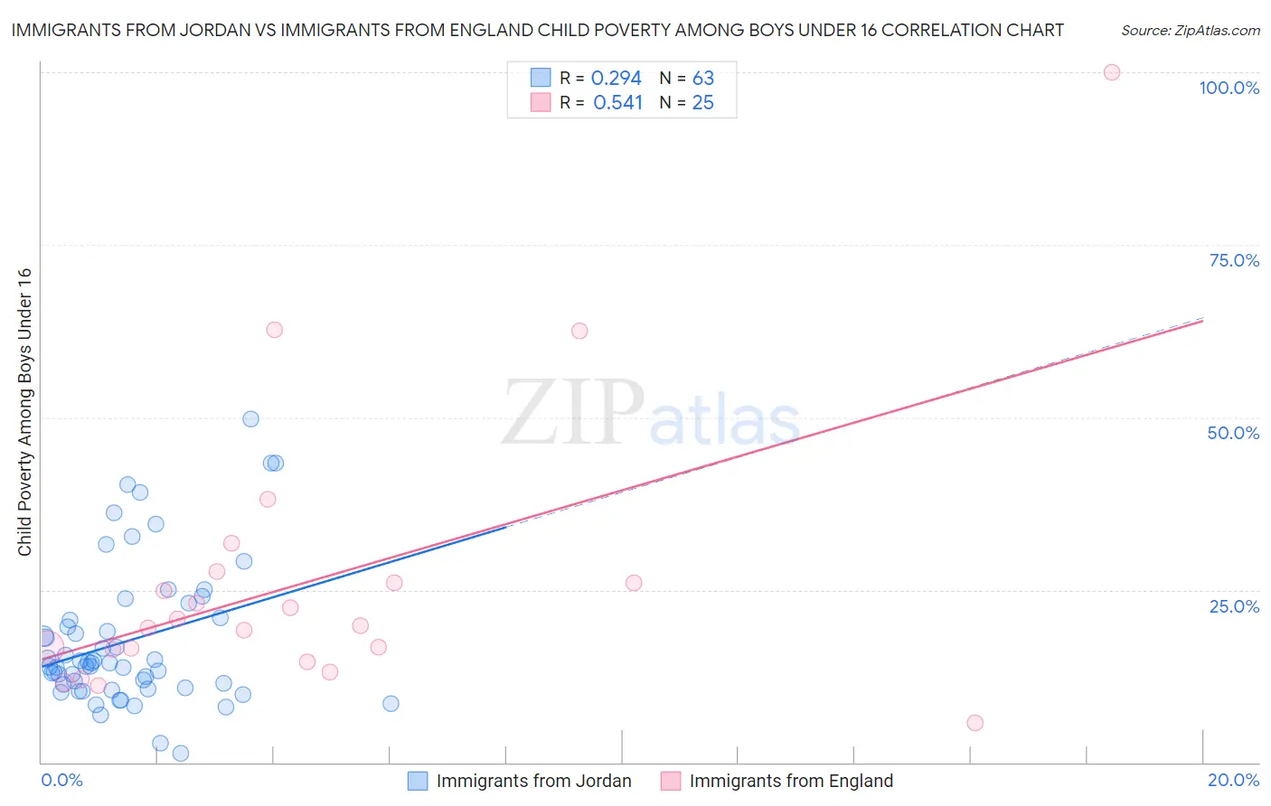 Immigrants from Jordan vs Immigrants from England Child Poverty Among Boys Under 16