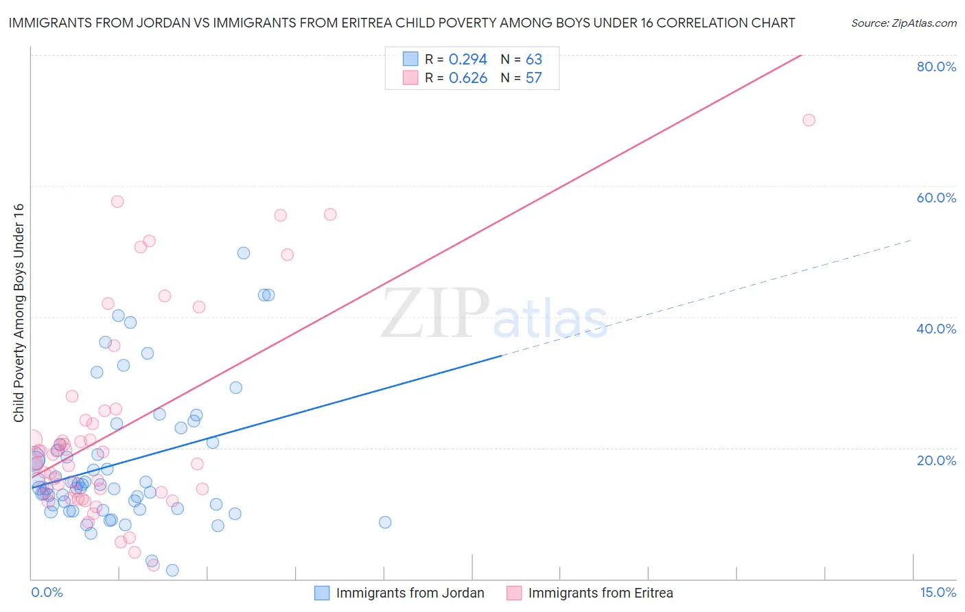 Immigrants from Jordan vs Immigrants from Eritrea Child Poverty Among Boys Under 16