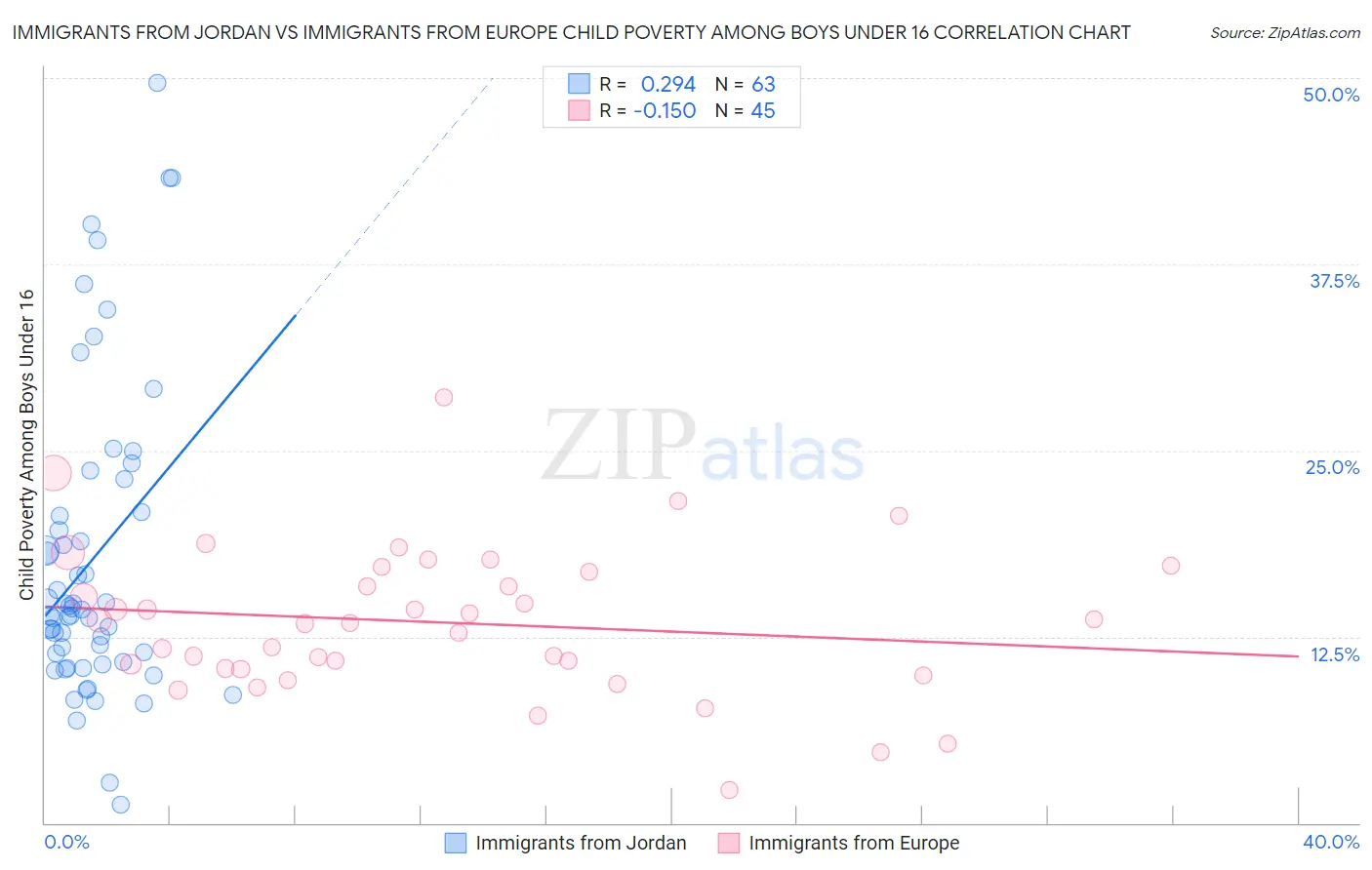 Immigrants from Jordan vs Immigrants from Europe Child Poverty Among Boys Under 16