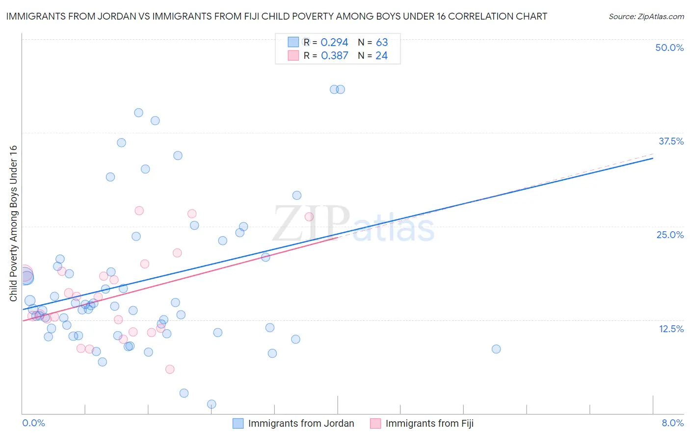 Immigrants from Jordan vs Immigrants from Fiji Child Poverty Among Boys Under 16