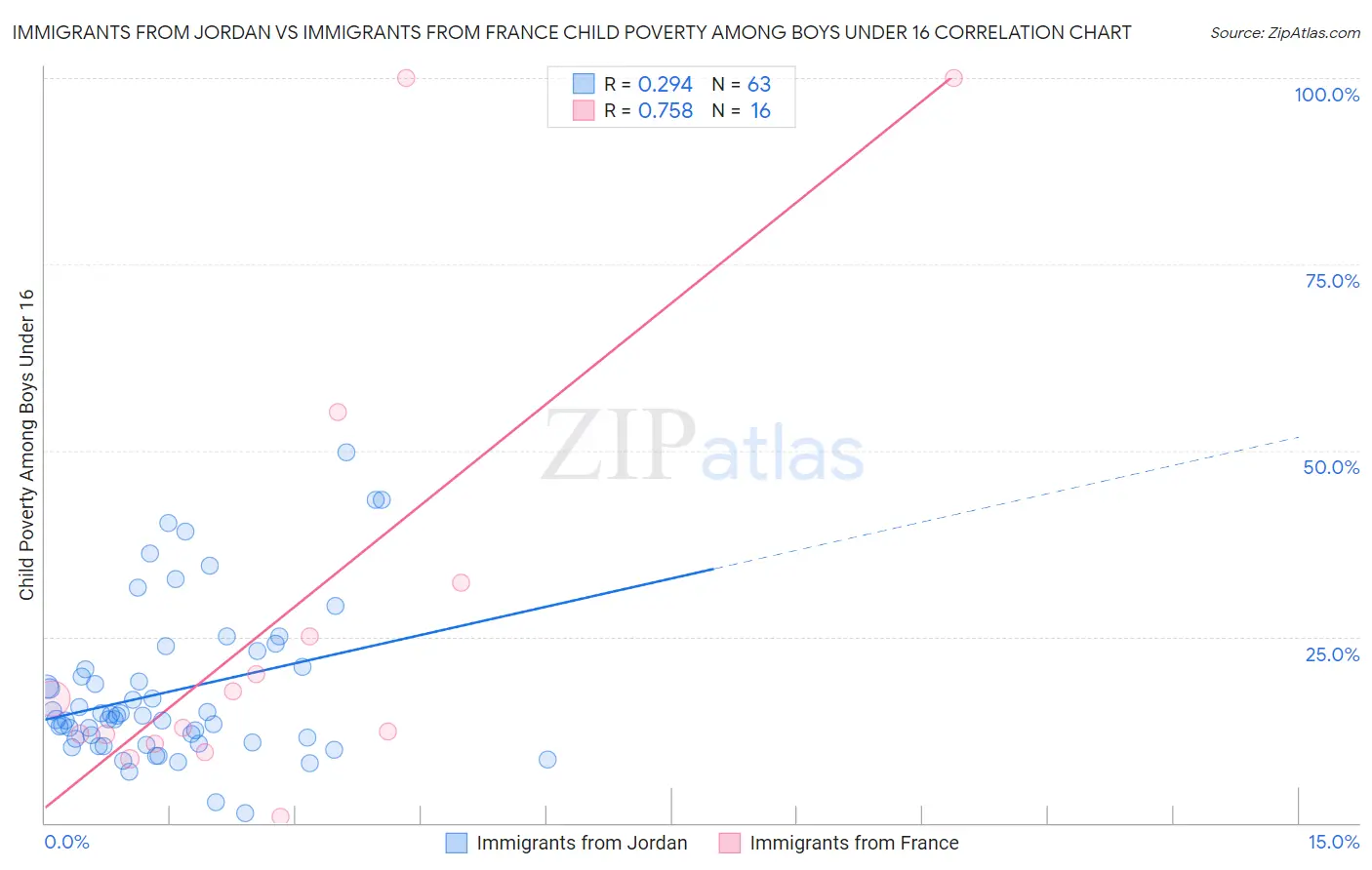 Immigrants from Jordan vs Immigrants from France Child Poverty Among Boys Under 16