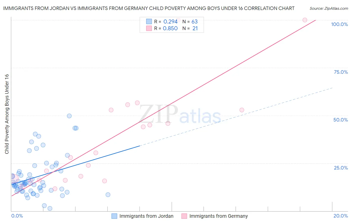 Immigrants from Jordan vs Immigrants from Germany Child Poverty Among Boys Under 16