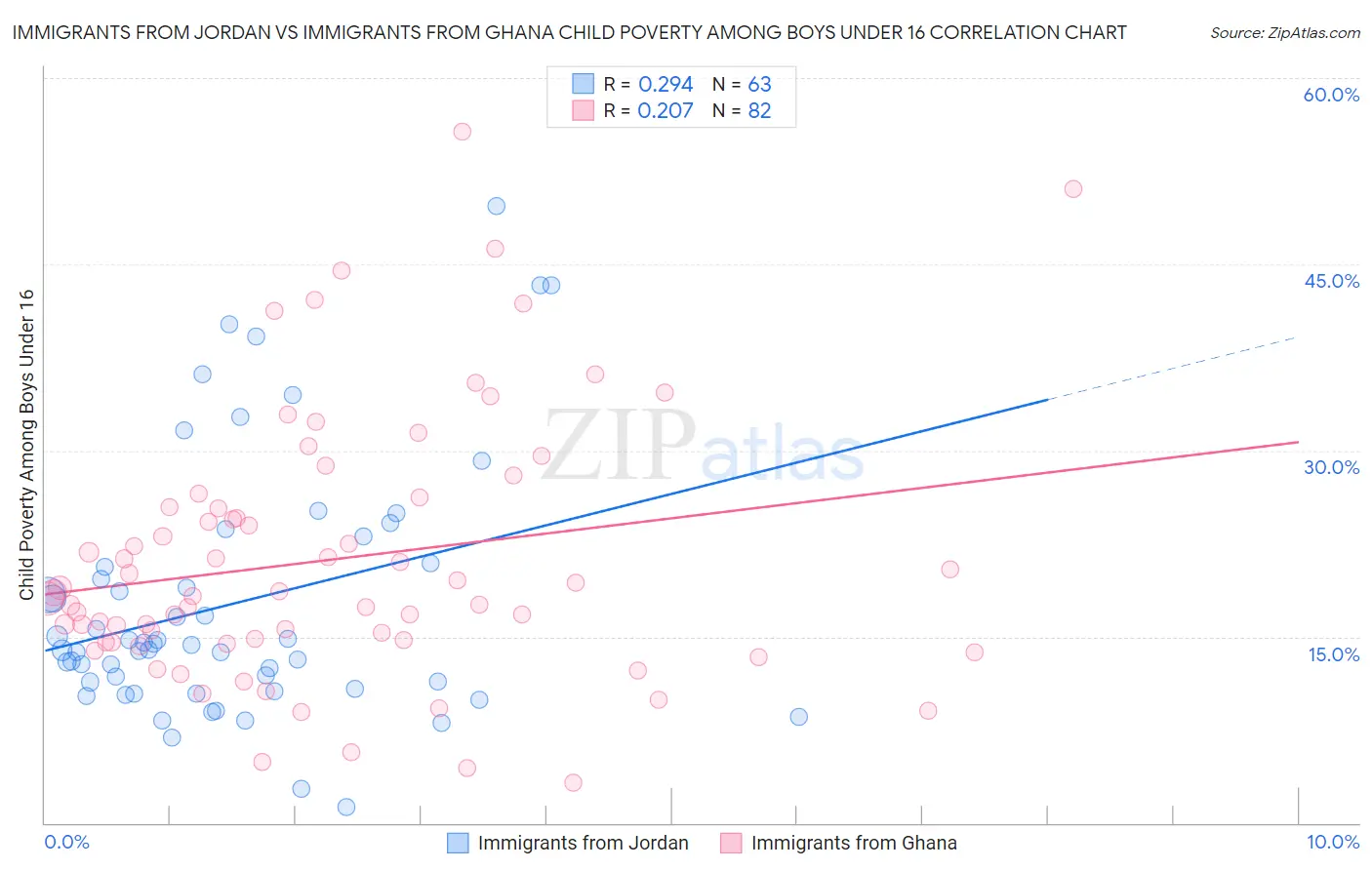 Immigrants from Jordan vs Immigrants from Ghana Child Poverty Among Boys Under 16