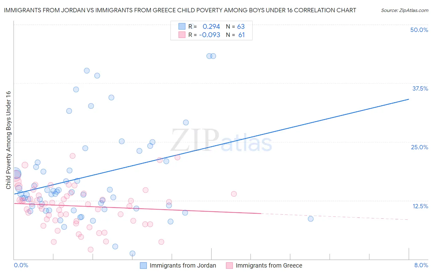 Immigrants from Jordan vs Immigrants from Greece Child Poverty Among Boys Under 16