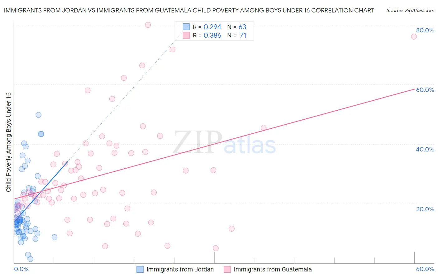 Immigrants from Jordan vs Immigrants from Guatemala Child Poverty Among Boys Under 16
