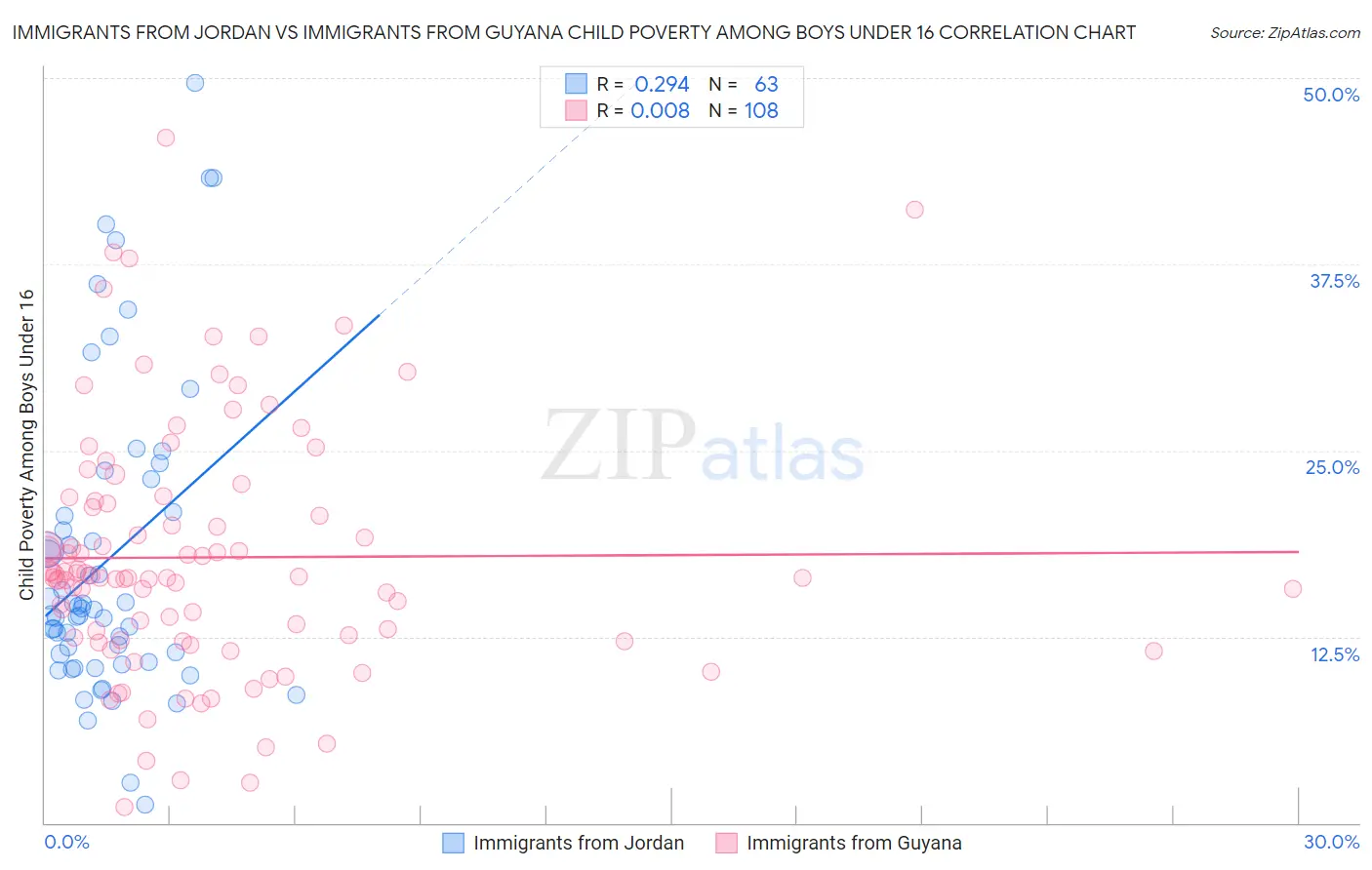 Immigrants from Jordan vs Immigrants from Guyana Child Poverty Among Boys Under 16