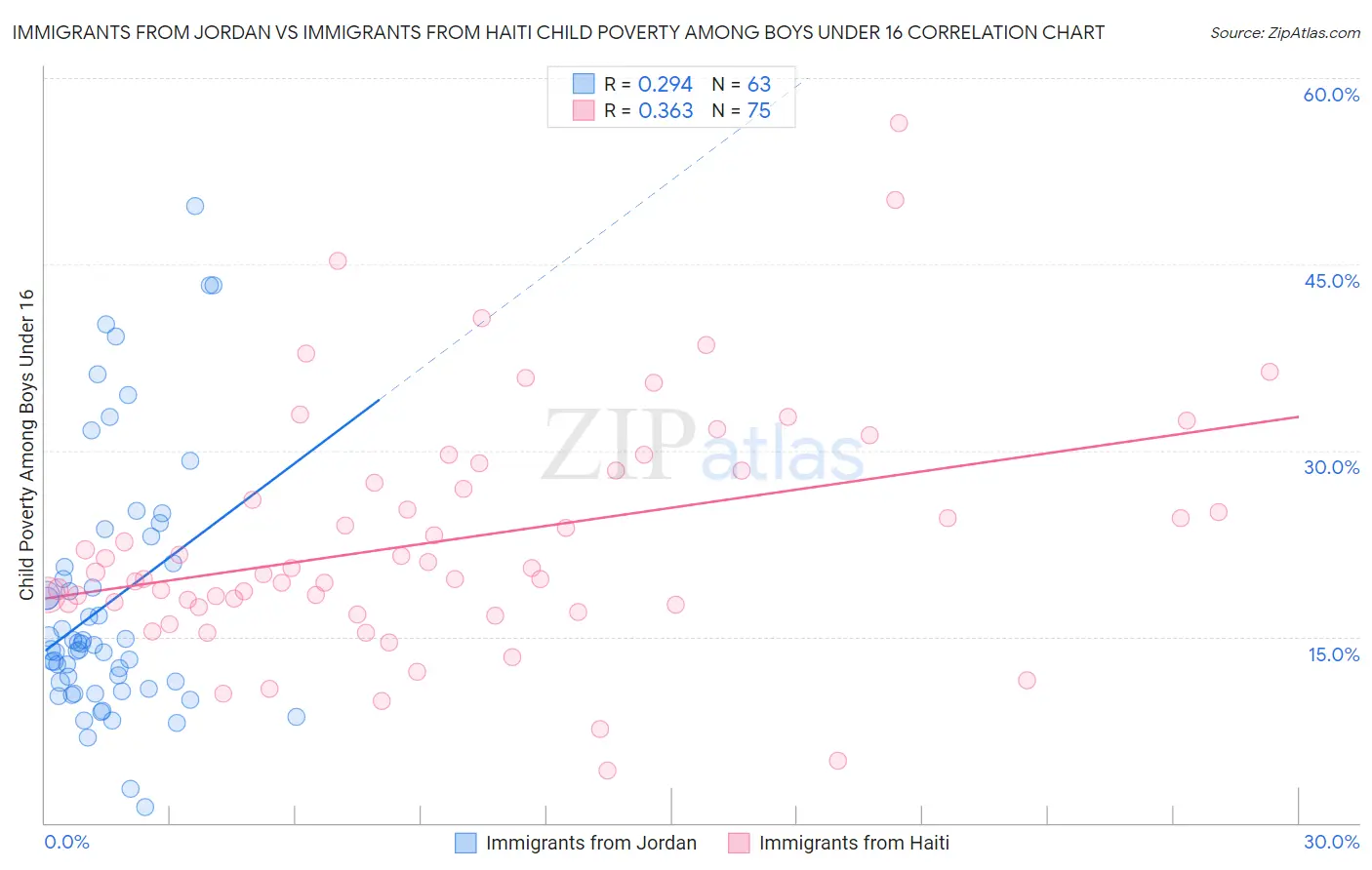 Immigrants from Jordan vs Immigrants from Haiti Child Poverty Among Boys Under 16