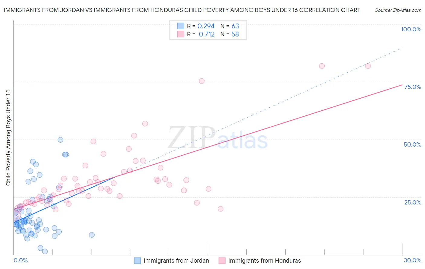 Immigrants from Jordan vs Immigrants from Honduras Child Poverty Among Boys Under 16