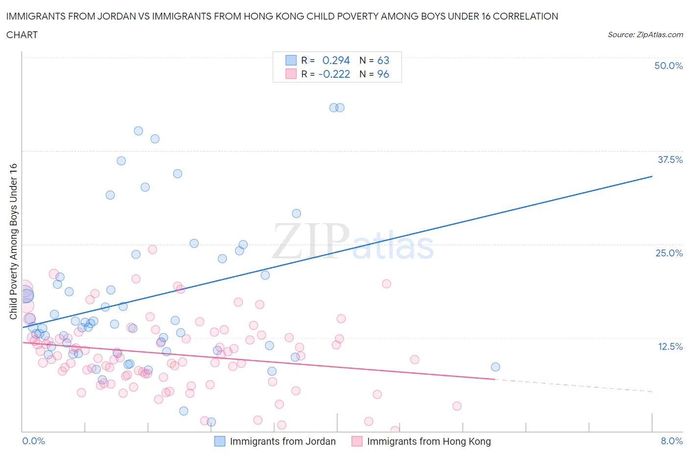 Immigrants from Jordan vs Immigrants from Hong Kong Child Poverty Among Boys Under 16