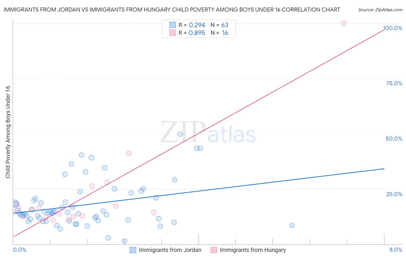 Immigrants from Jordan vs Immigrants from Hungary Child Poverty Among Boys Under 16