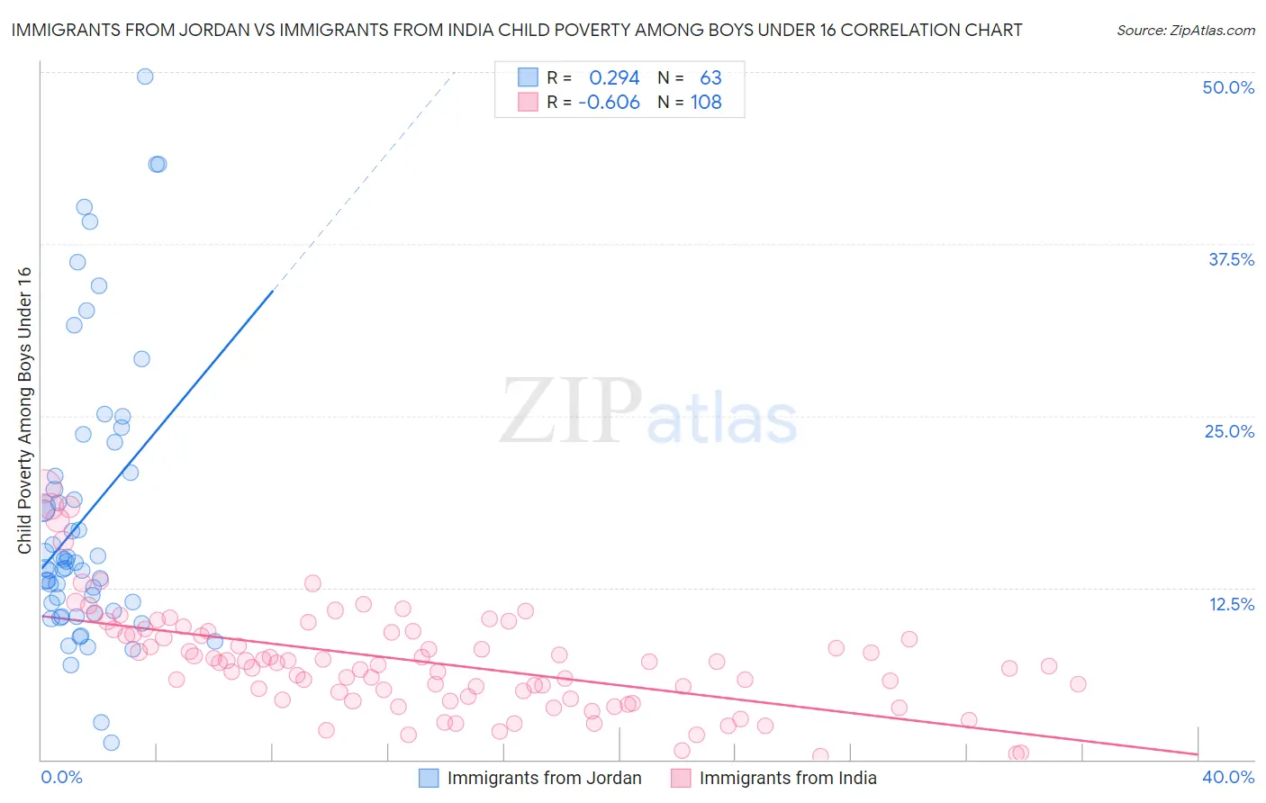 Immigrants from Jordan vs Immigrants from India Child Poverty Among Boys Under 16