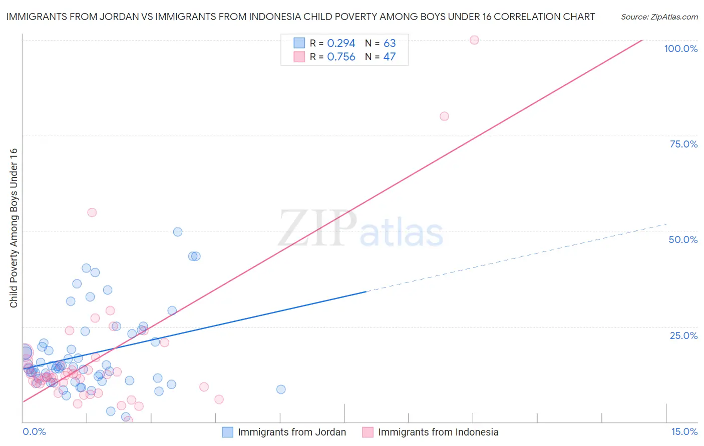 Immigrants from Jordan vs Immigrants from Indonesia Child Poverty Among Boys Under 16