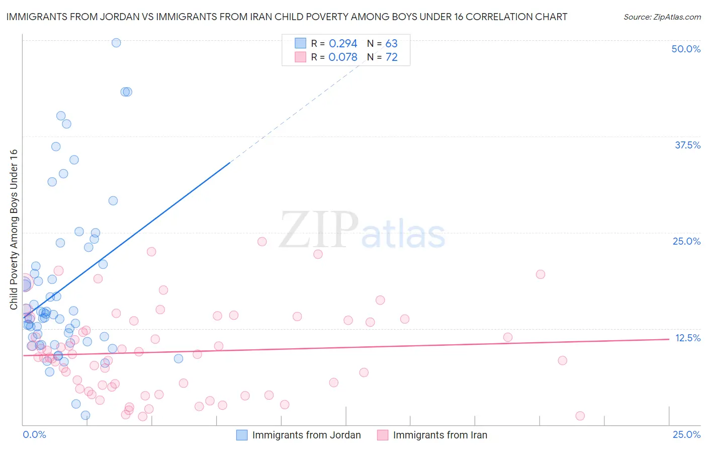 Immigrants from Jordan vs Immigrants from Iran Child Poverty Among Boys Under 16