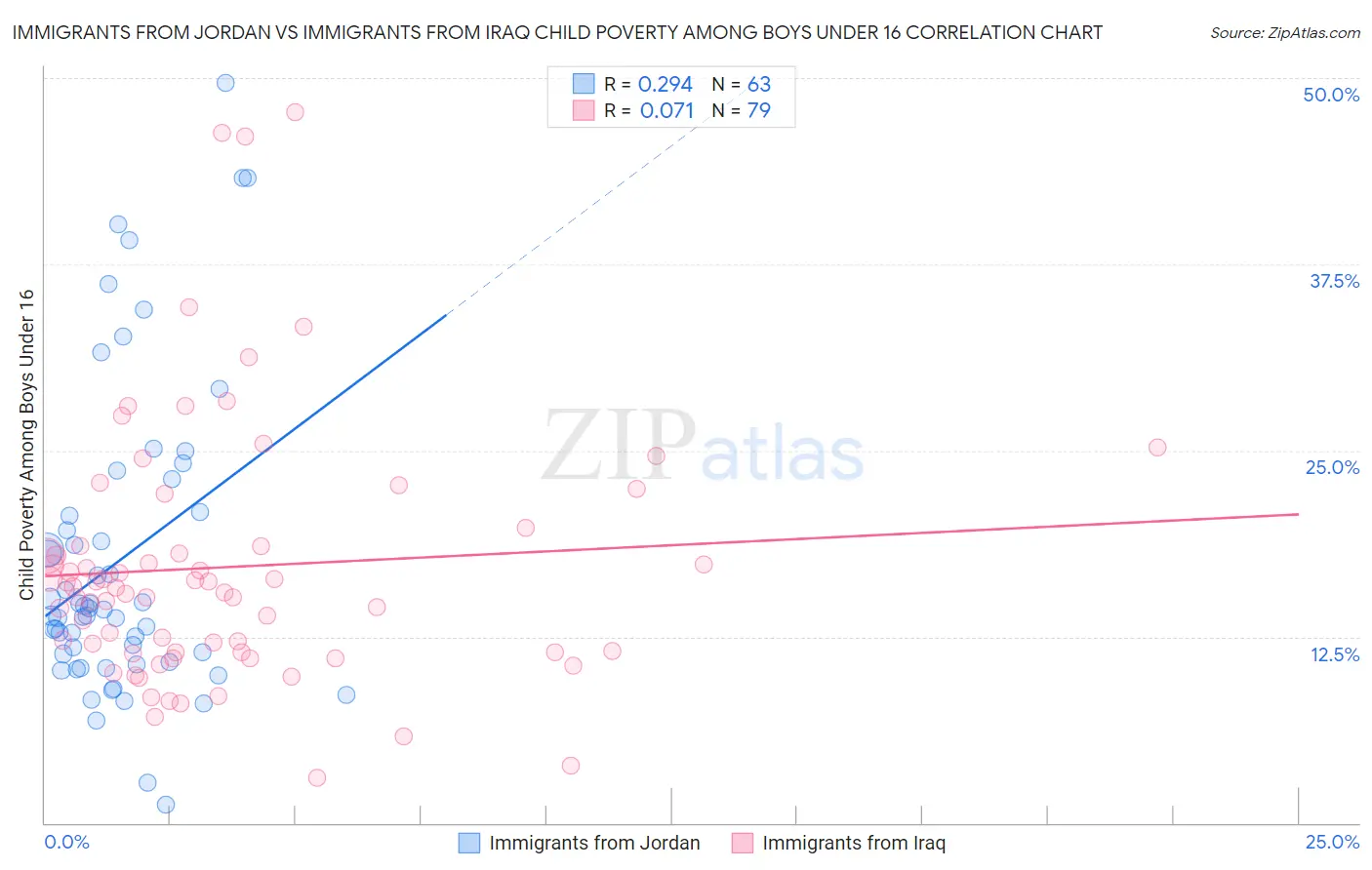 Immigrants from Jordan vs Immigrants from Iraq Child Poverty Among Boys Under 16