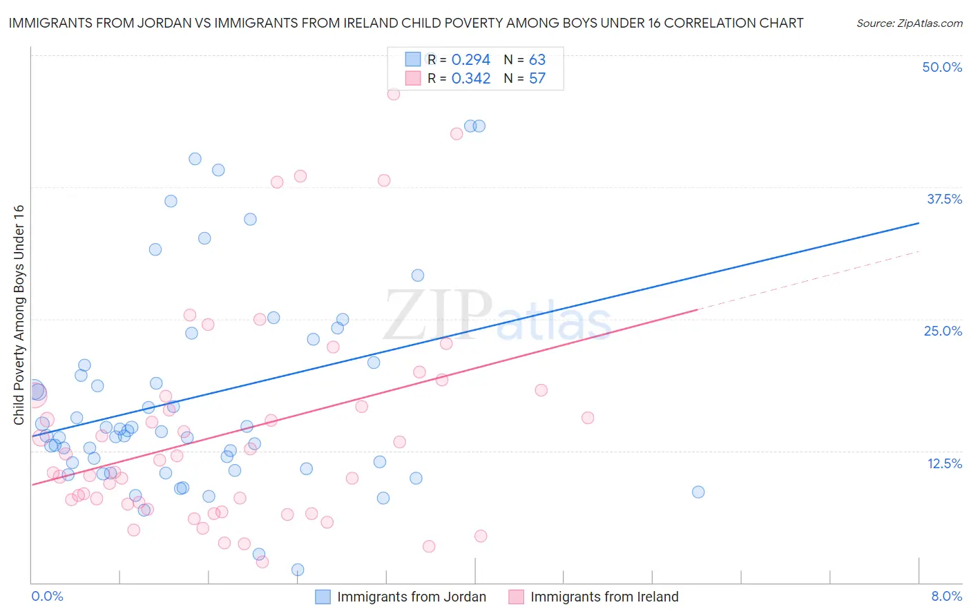 Immigrants from Jordan vs Immigrants from Ireland Child Poverty Among Boys Under 16