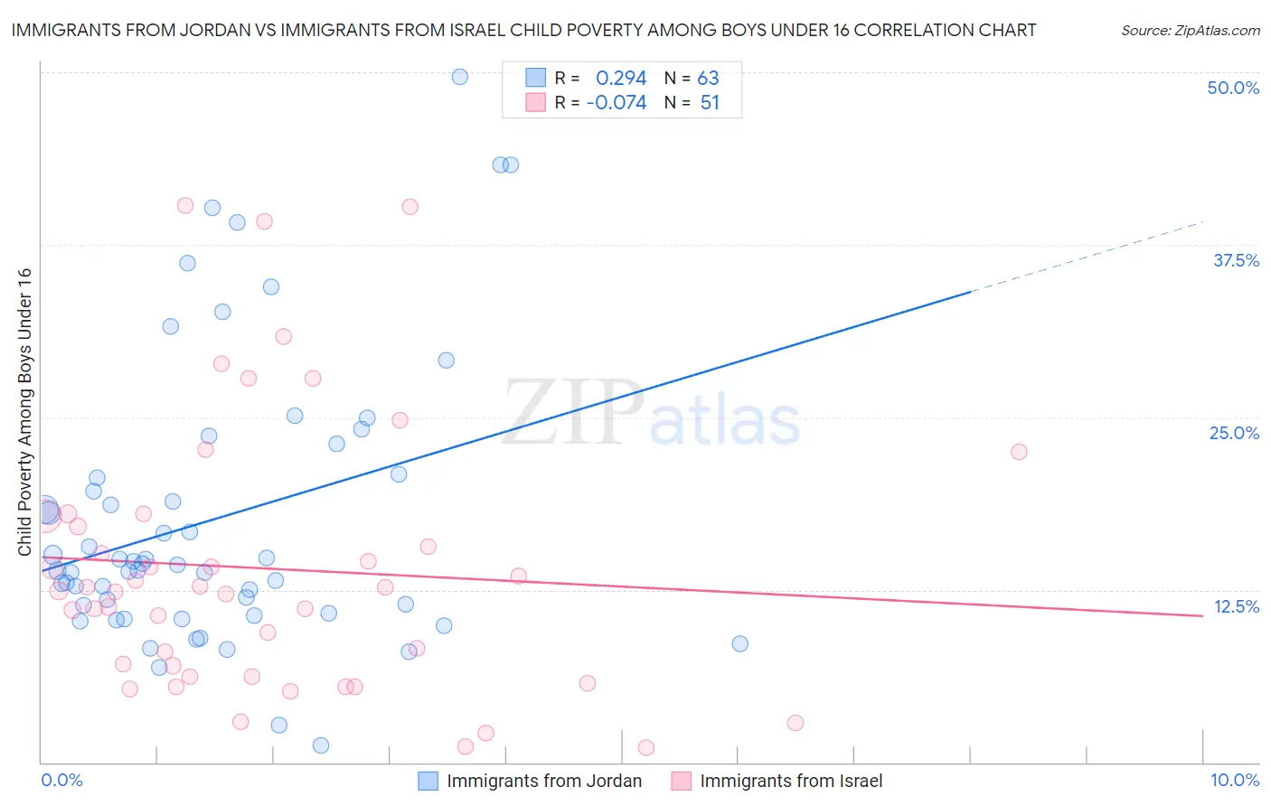 Immigrants from Jordan vs Immigrants from Israel Child Poverty Among Boys Under 16