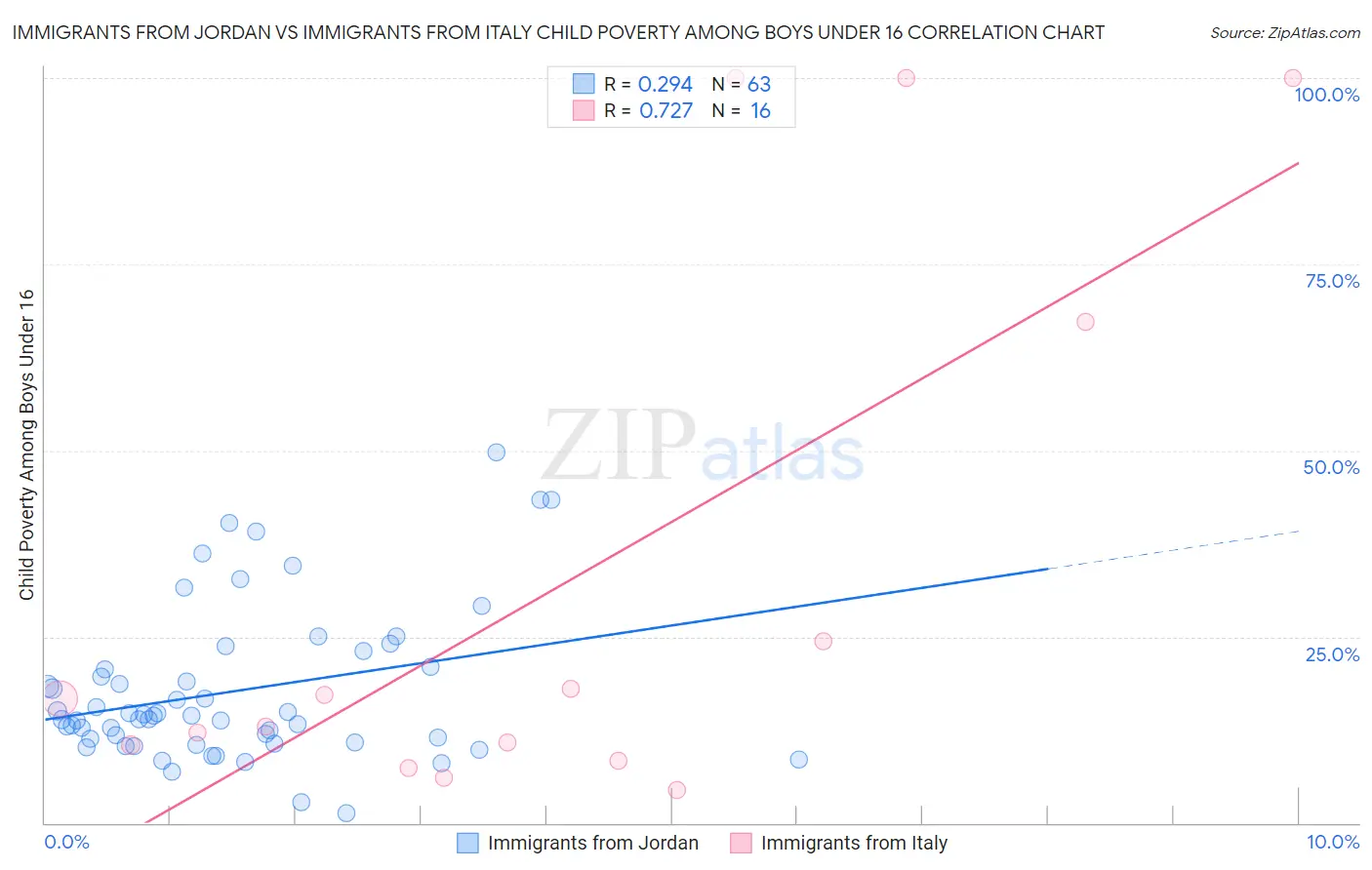 Immigrants from Jordan vs Immigrants from Italy Child Poverty Among Boys Under 16