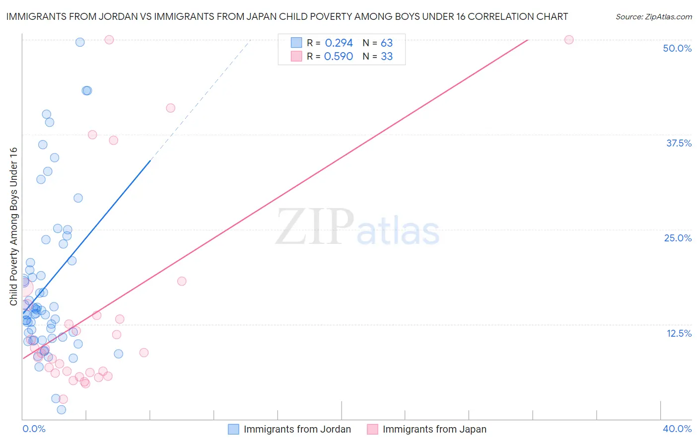 Immigrants from Jordan vs Immigrants from Japan Child Poverty Among Boys Under 16