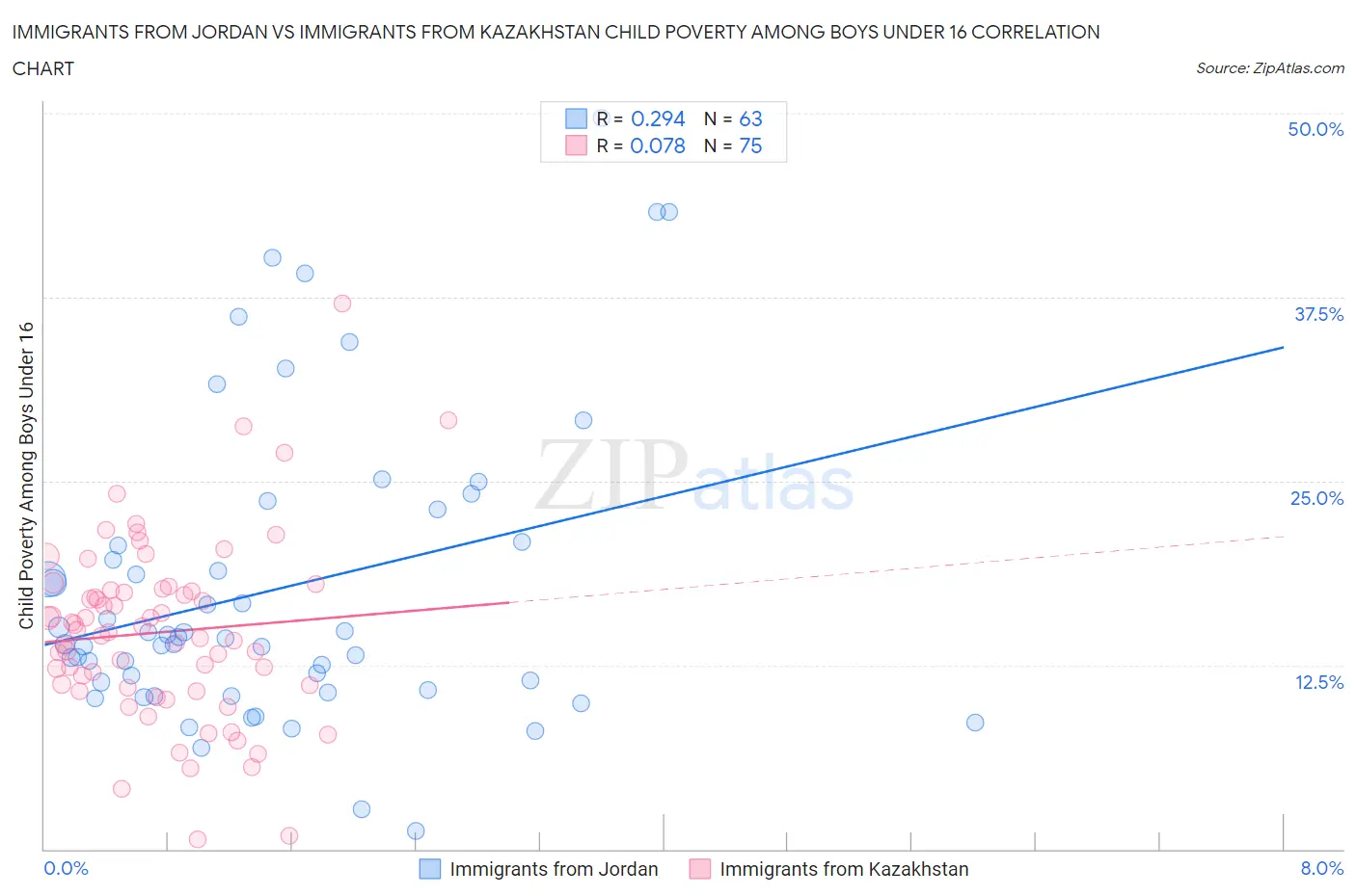 Immigrants from Jordan vs Immigrants from Kazakhstan Child Poverty Among Boys Under 16