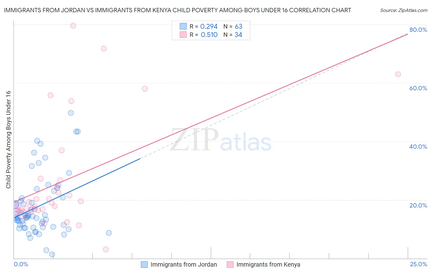 Immigrants from Jordan vs Immigrants from Kenya Child Poverty Among Boys Under 16