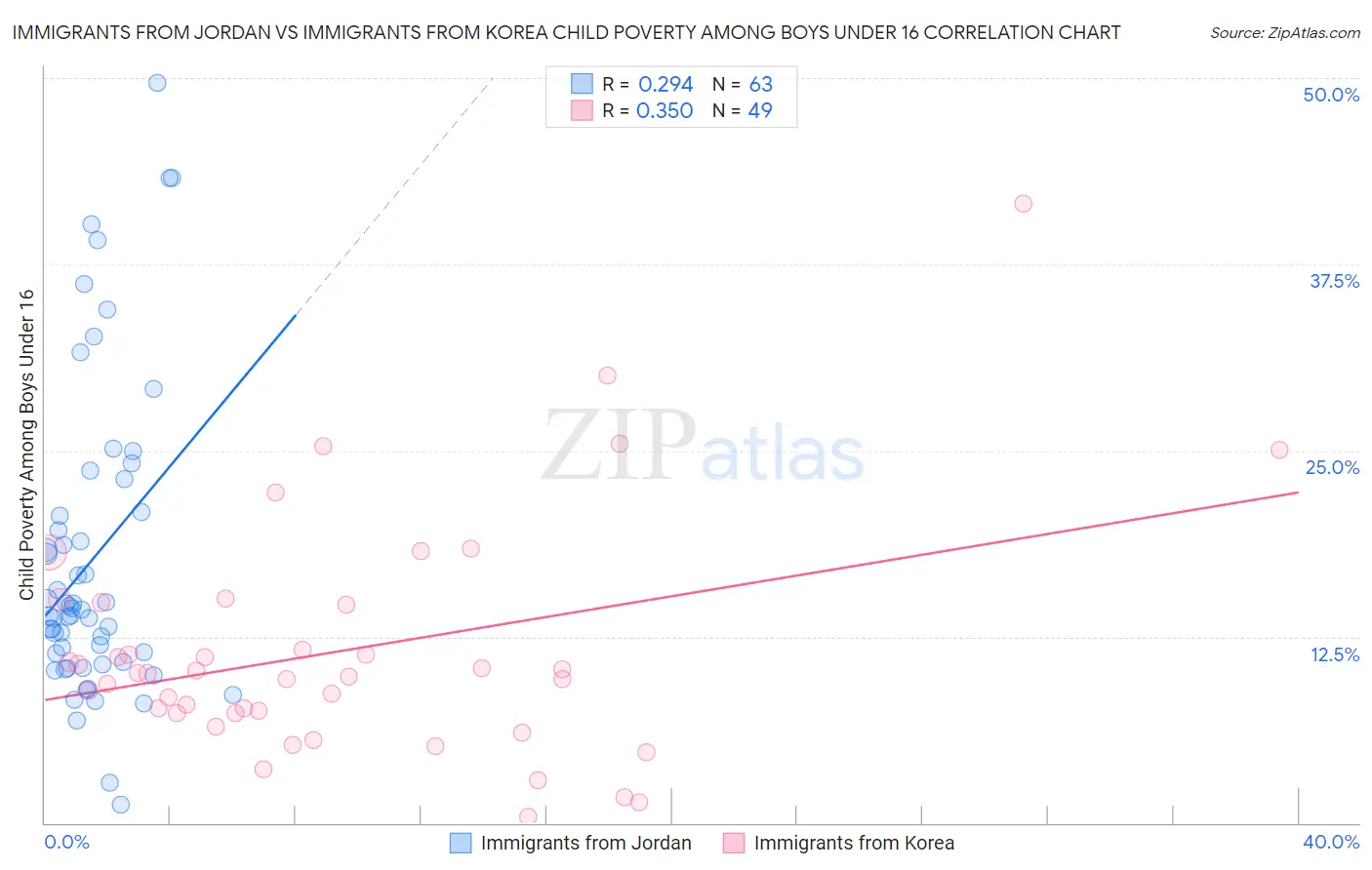 Immigrants from Jordan vs Immigrants from Korea Child Poverty Among Boys Under 16