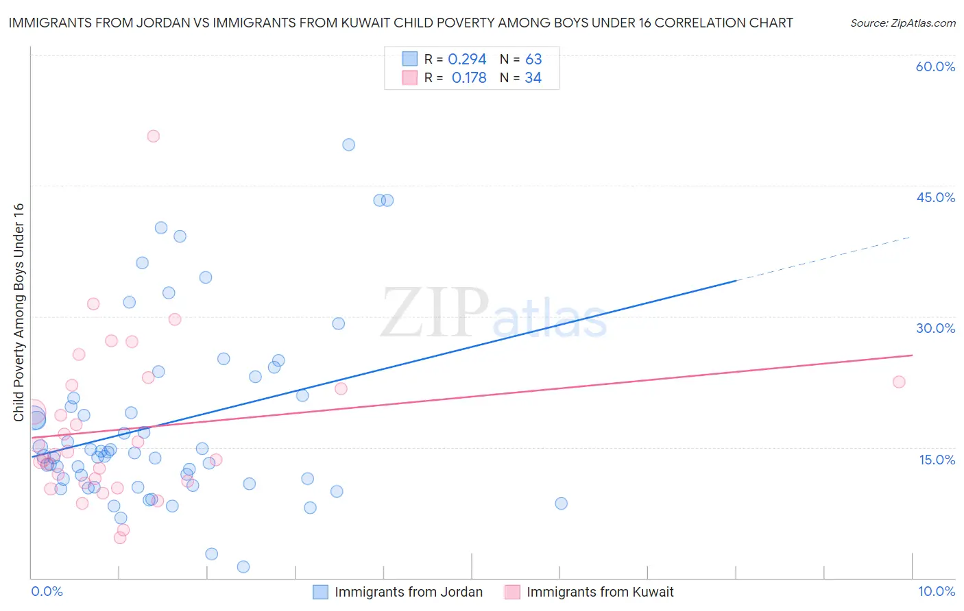 Immigrants from Jordan vs Immigrants from Kuwait Child Poverty Among Boys Under 16