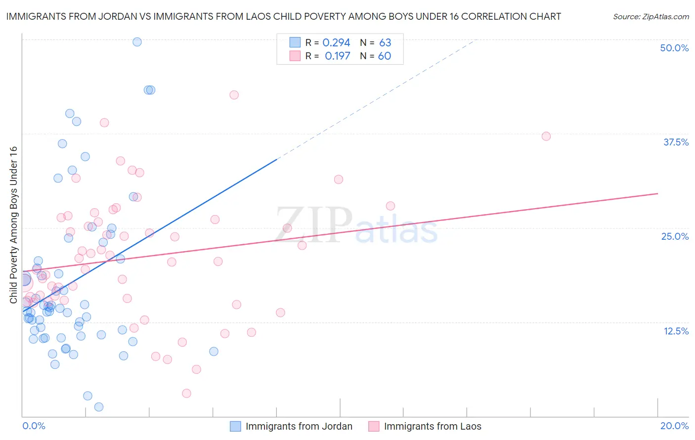 Immigrants from Jordan vs Immigrants from Laos Child Poverty Among Boys Under 16