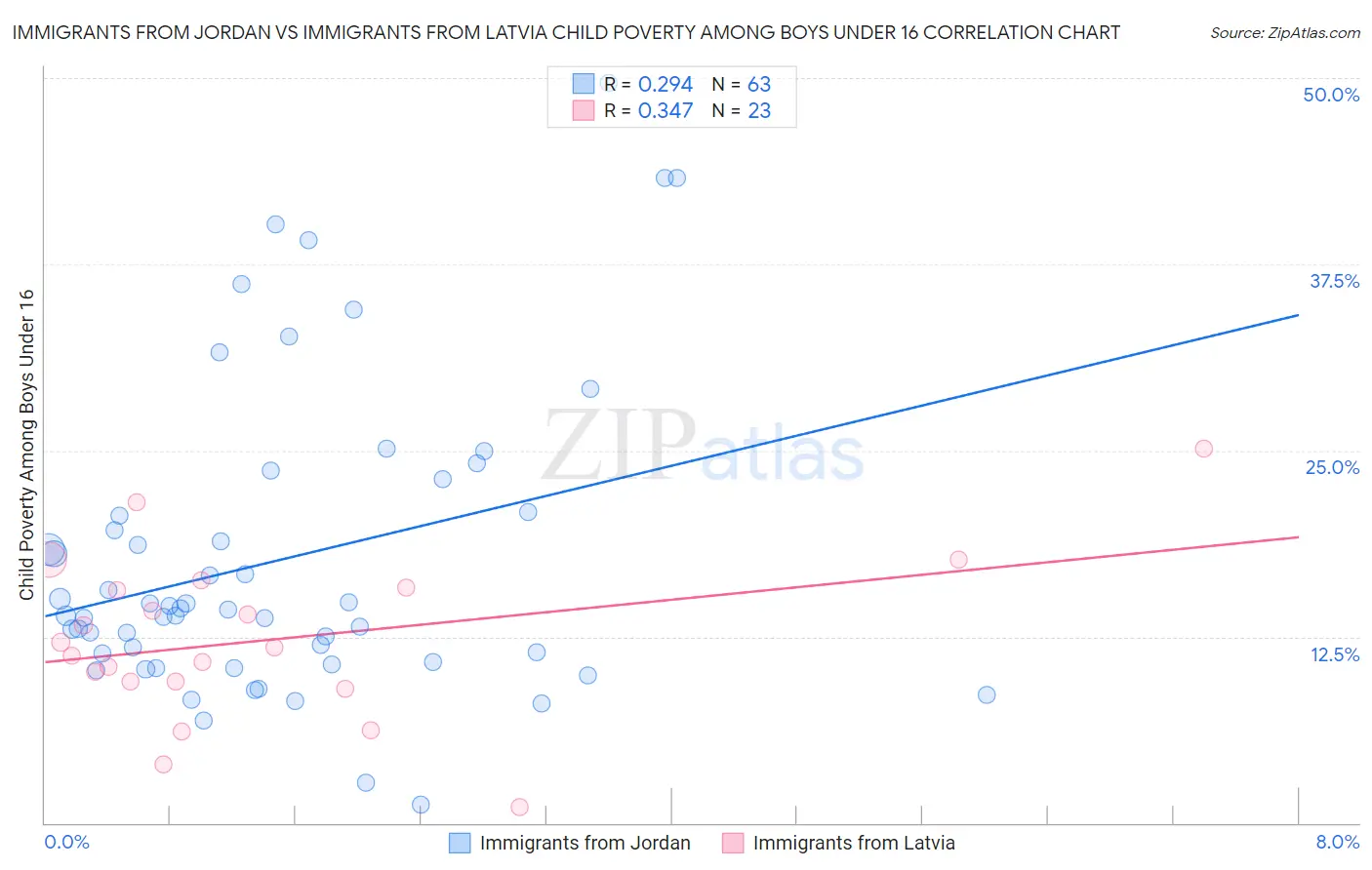 Immigrants from Jordan vs Immigrants from Latvia Child Poverty Among Boys Under 16