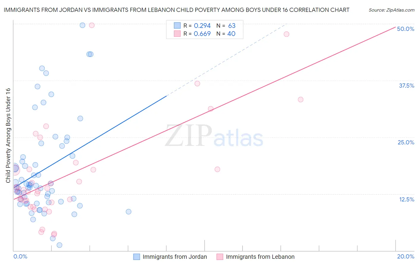 Immigrants from Jordan vs Immigrants from Lebanon Child Poverty Among Boys Under 16