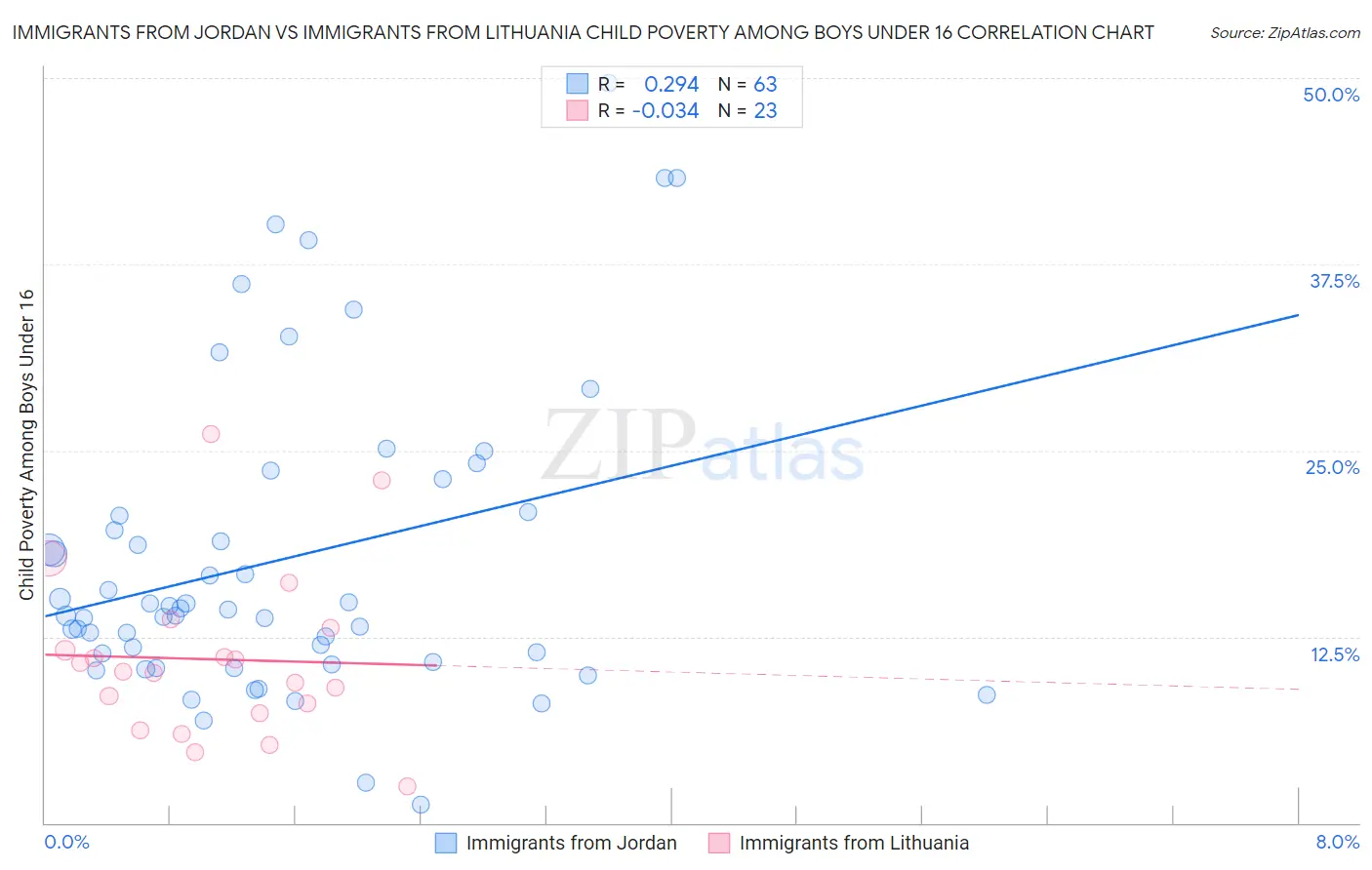 Immigrants from Jordan vs Immigrants from Lithuania Child Poverty Among Boys Under 16