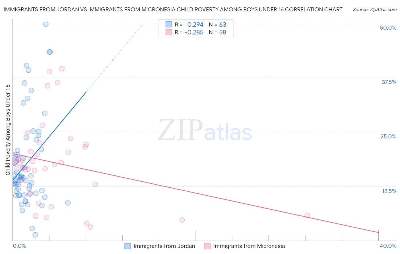 Immigrants from Jordan vs Immigrants from Micronesia Child Poverty Among Boys Under 16