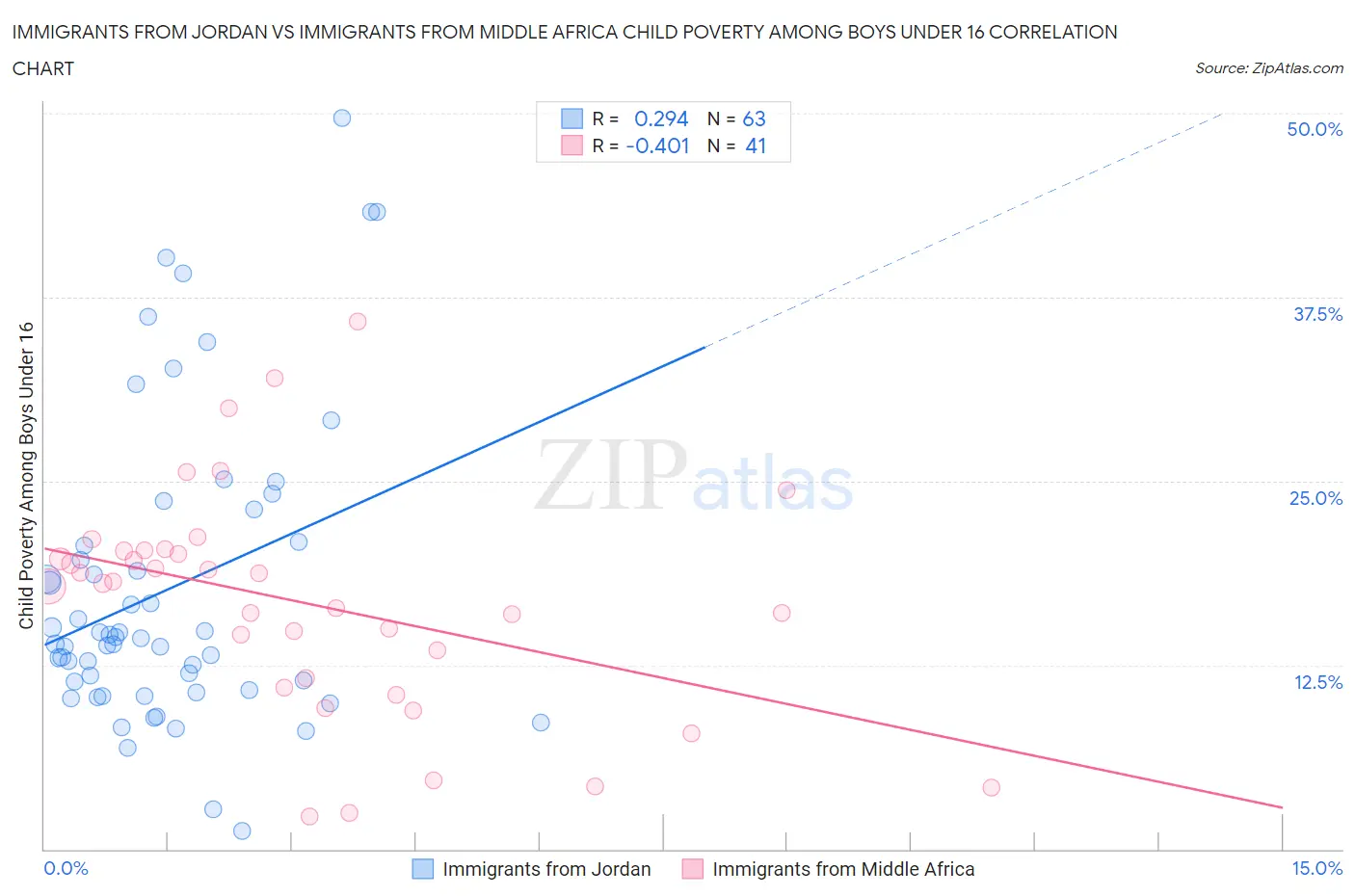 Immigrants from Jordan vs Immigrants from Middle Africa Child Poverty Among Boys Under 16
