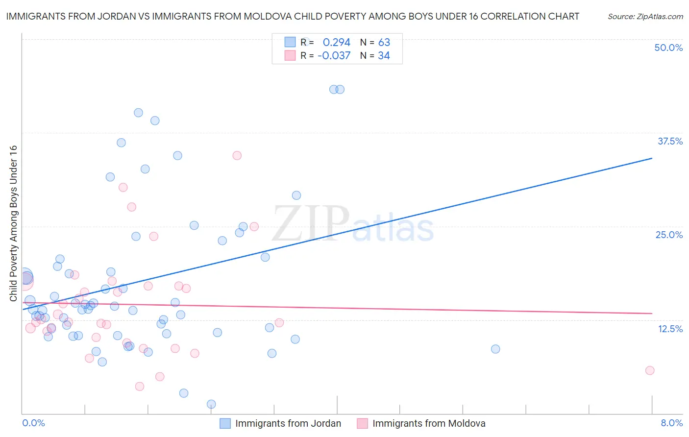 Immigrants from Jordan vs Immigrants from Moldova Child Poverty Among Boys Under 16
