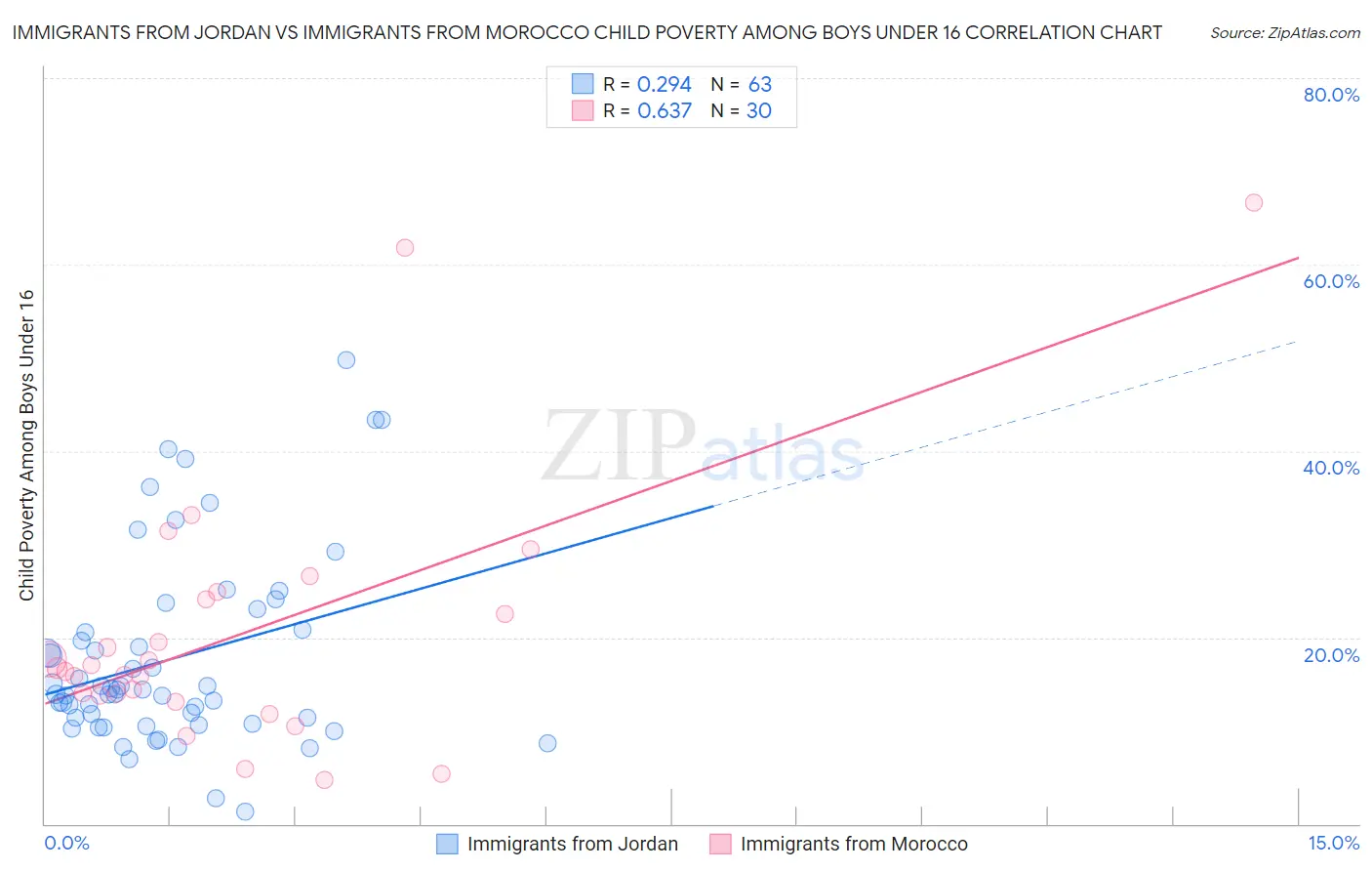 Immigrants from Jordan vs Immigrants from Morocco Child Poverty Among Boys Under 16