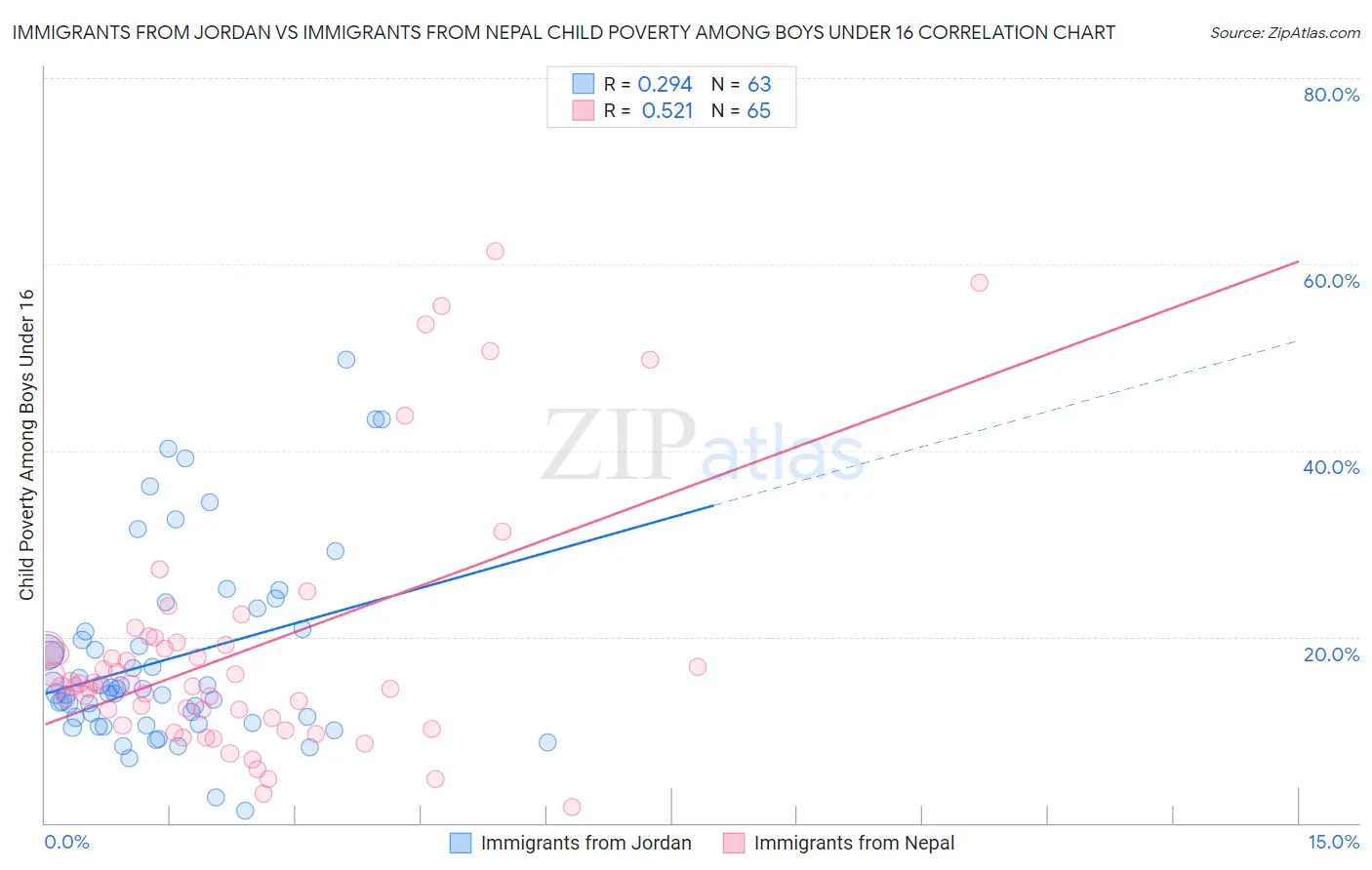 Immigrants from Jordan vs Immigrants from Nepal Child Poverty Among Boys Under 16