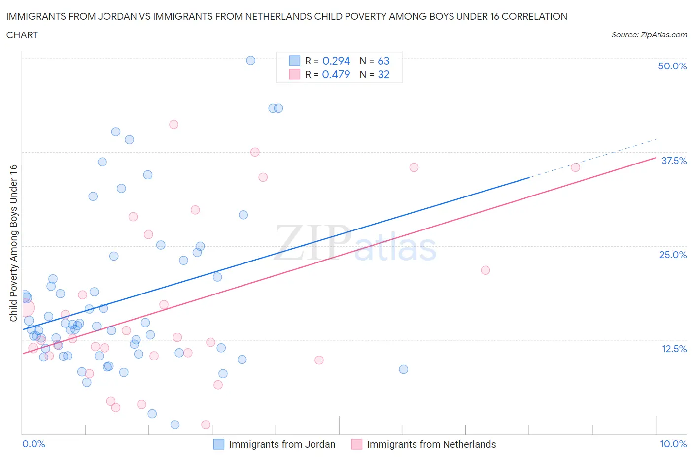 Immigrants from Jordan vs Immigrants from Netherlands Child Poverty Among Boys Under 16