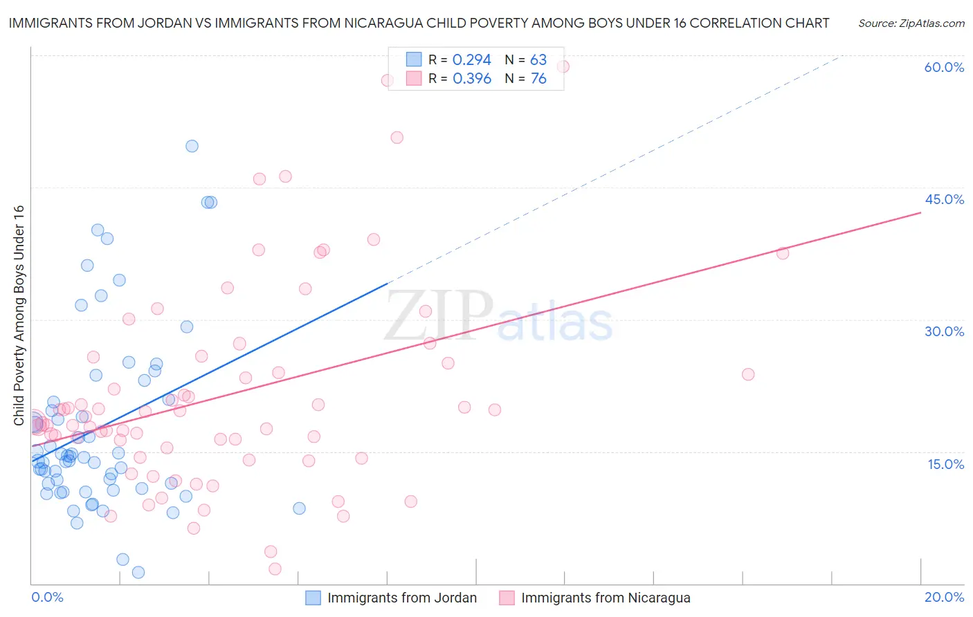 Immigrants from Jordan vs Immigrants from Nicaragua Child Poverty Among Boys Under 16