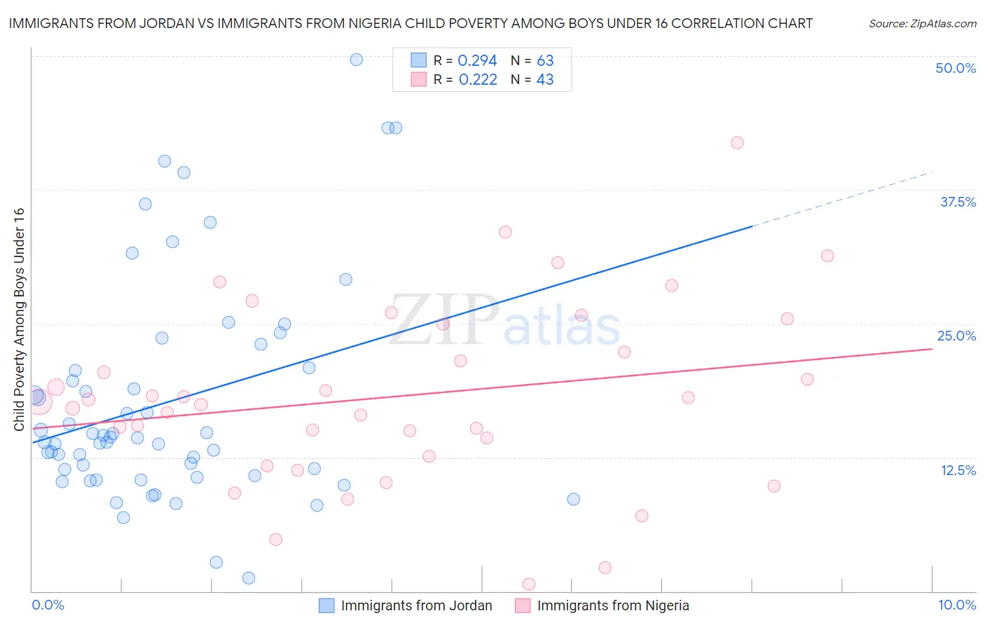 Immigrants from Jordan vs Immigrants from Nigeria Child Poverty Among Boys Under 16