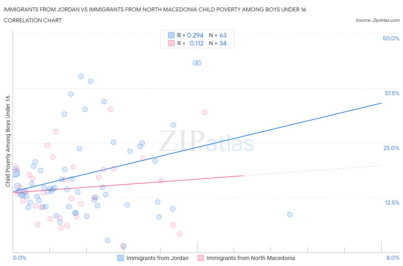 Immigrants from Jordan vs Immigrants from North Macedonia Child Poverty Among Boys Under 16
