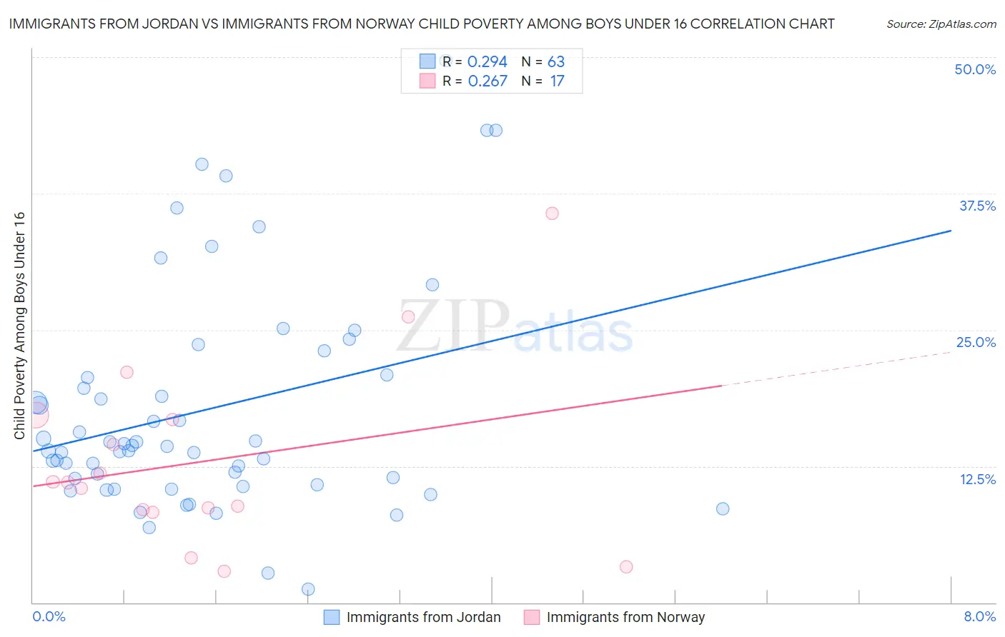 Immigrants from Jordan vs Immigrants from Norway Child Poverty Among Boys Under 16