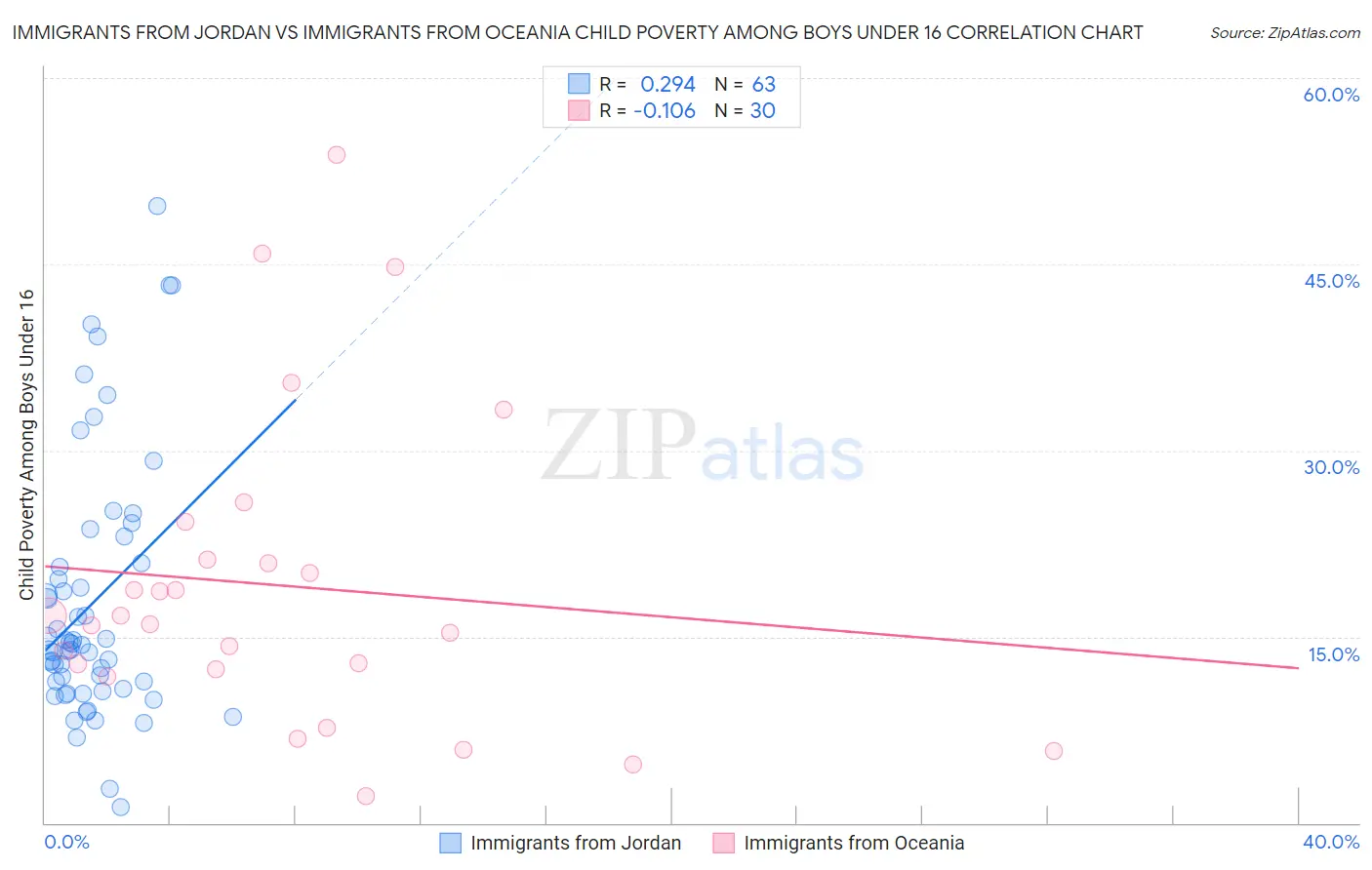 Immigrants from Jordan vs Immigrants from Oceania Child Poverty Among Boys Under 16