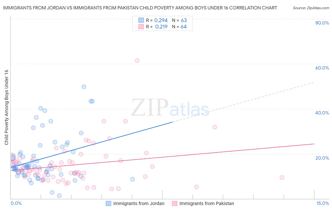 Immigrants from Jordan vs Immigrants from Pakistan Child Poverty Among Boys Under 16