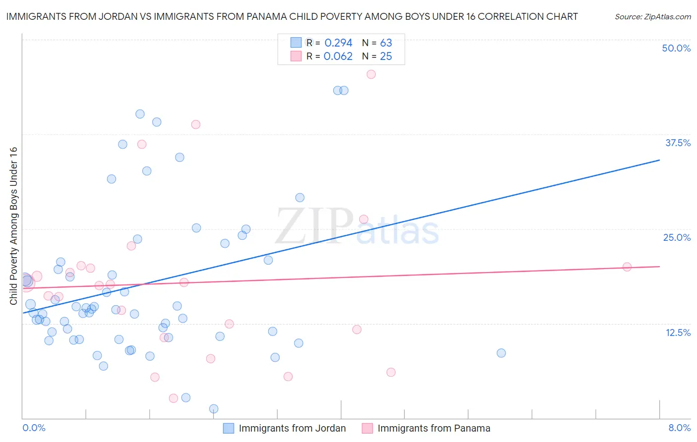 Immigrants from Jordan vs Immigrants from Panama Child Poverty Among Boys Under 16