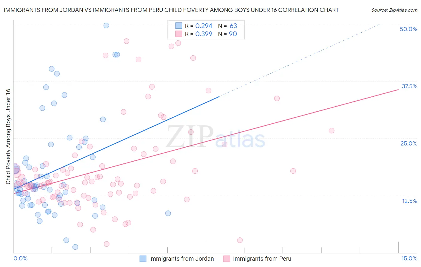Immigrants from Jordan vs Immigrants from Peru Child Poverty Among Boys Under 16
